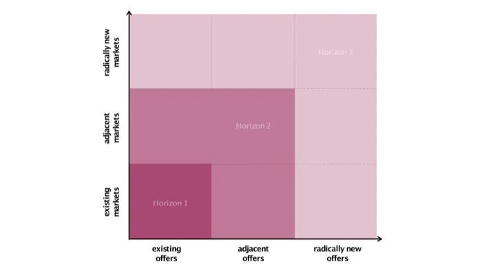 The three horizons of growth: existing, adjacent and radically new offers plotted against existing, adjacent and radically new markets.