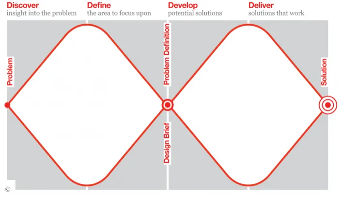 The Design Council’s Double Diamond: discover, define, develop and deliver.