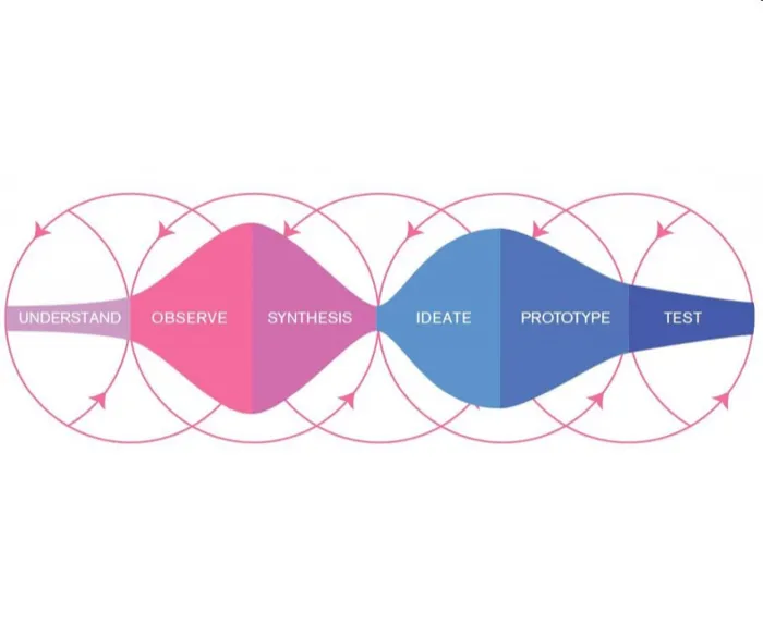 A design thinking process drawn as a flow: understand, observe, synthesis, ideate, prototype, test.