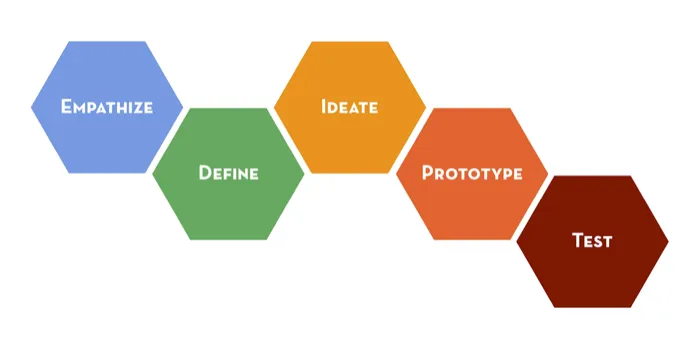 The d.school process as five hexagons: empathize, define, ideate, prototype, test.
