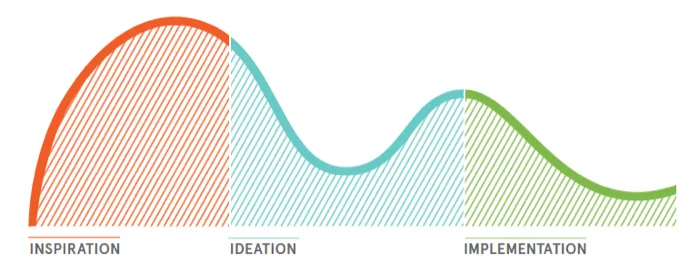 IDEO’s three spaces of design thinking: inspiration, ideation and implementation.