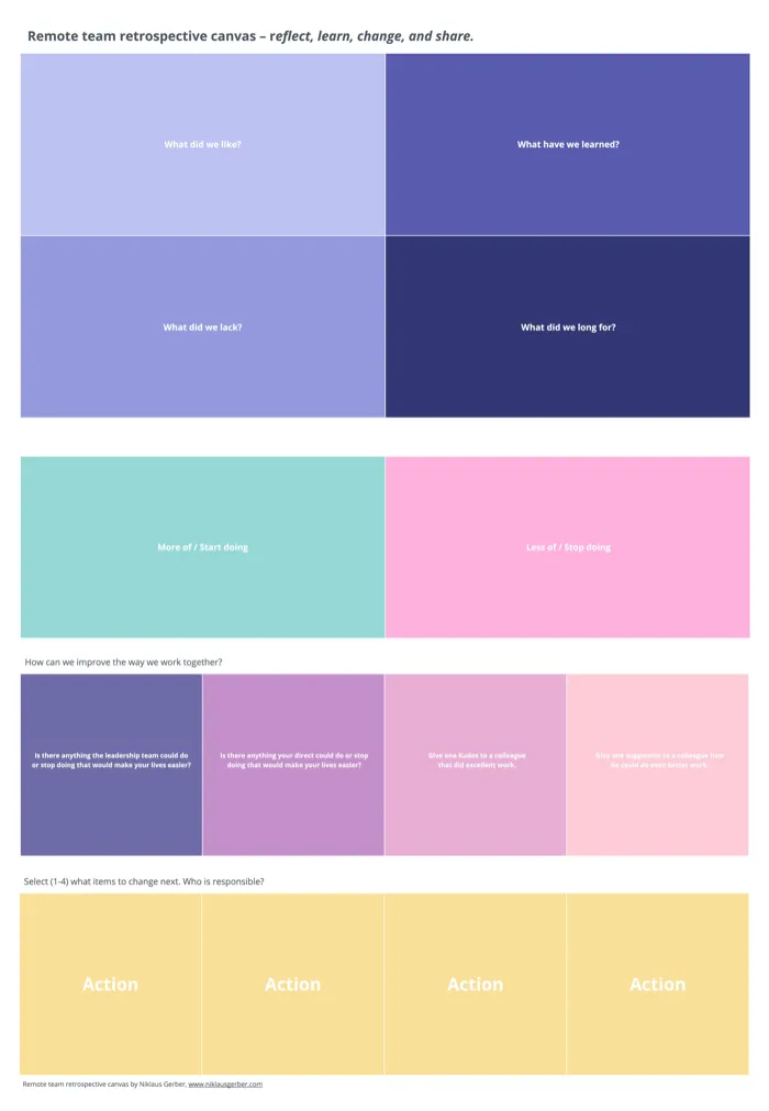 The remote retrospective canvas: what we liked, learned, lacked, and longed for; more of and less of; feedback to leadership, directs, and colleagues; and up to four actions with owners.